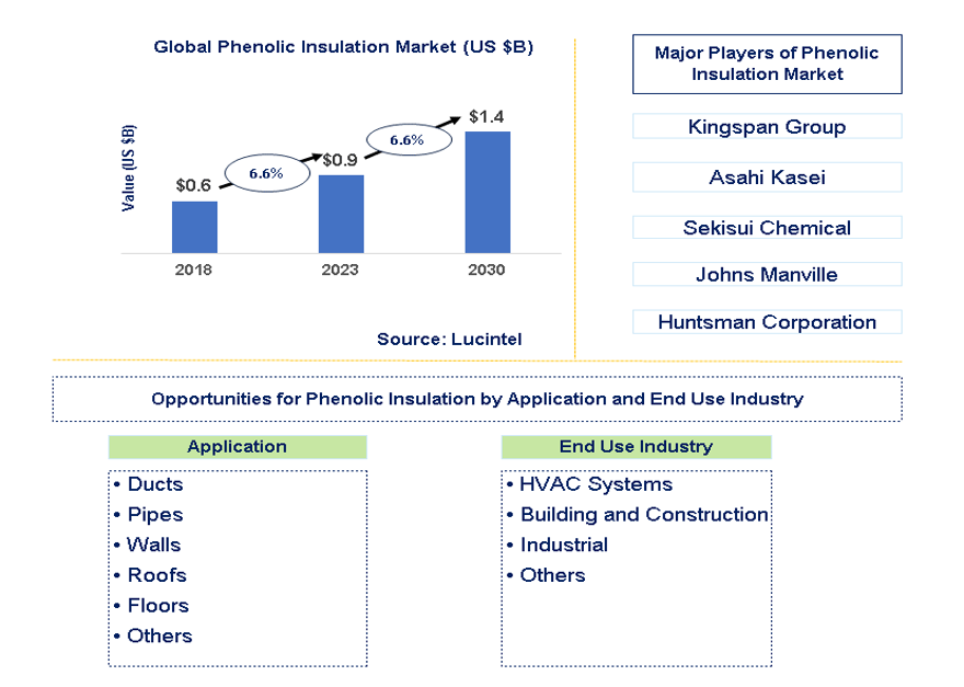 Phenolic Insulation Market